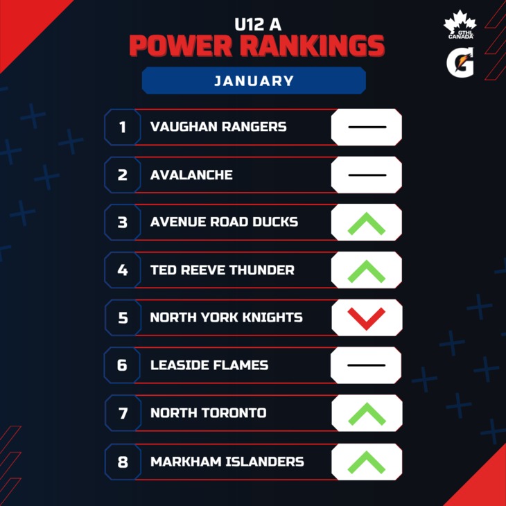 U12 A JAN - Square 1-8 - GTHL Power Rankings