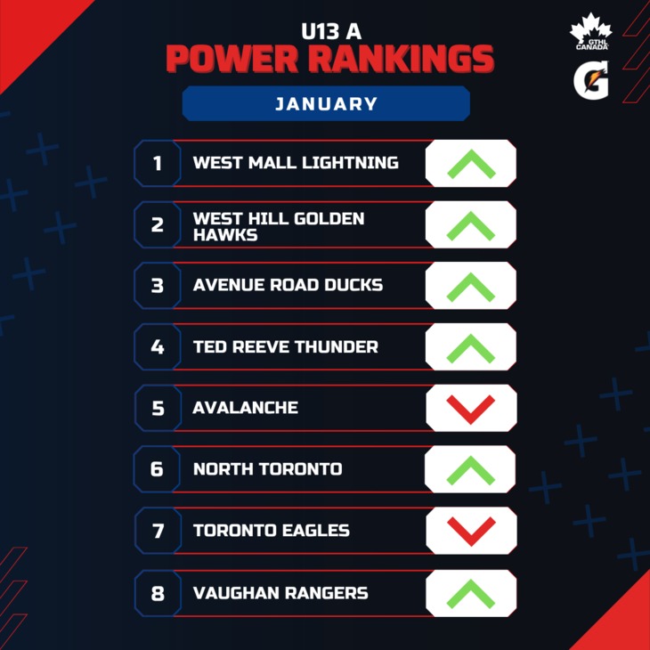 U13 A JAN - Square 1-8 - GTHL Power Rankings