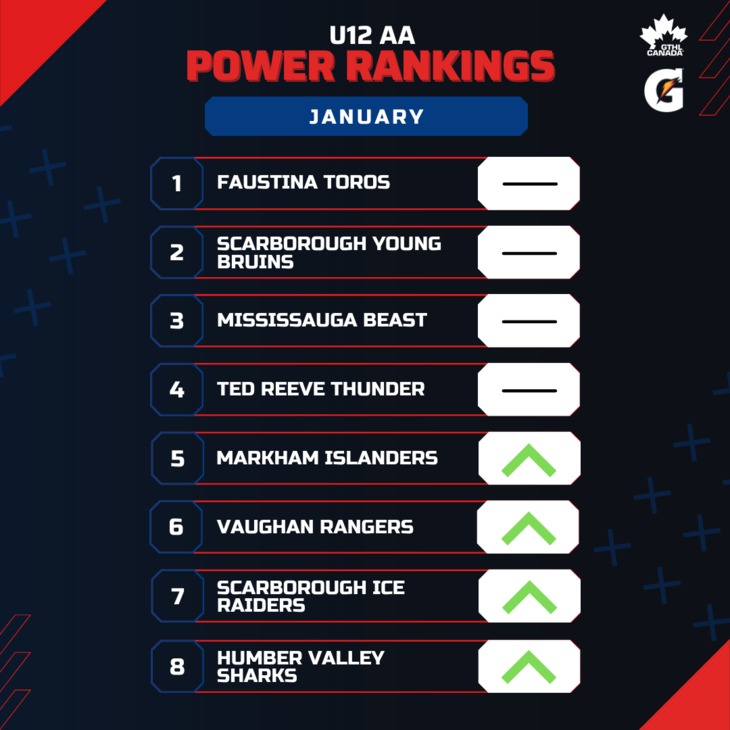 U12 AA JAN - Square 1-8 - GTHL Power Rankings