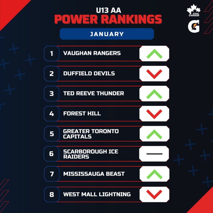 U13 AA JAN - Square 1-8 - GTHL Power Rankings