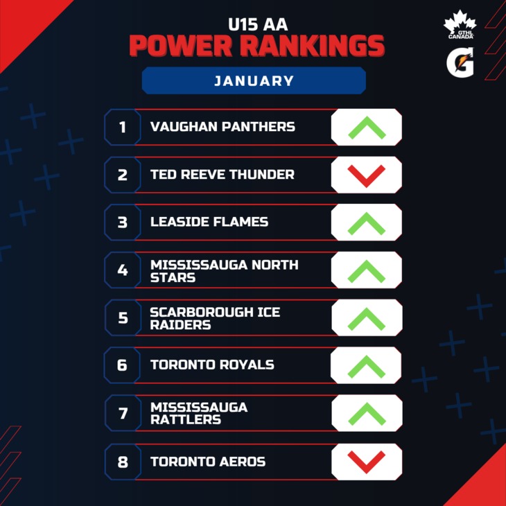 U15 AA JAN - Square 1-8 - GTHL Power Rankings
