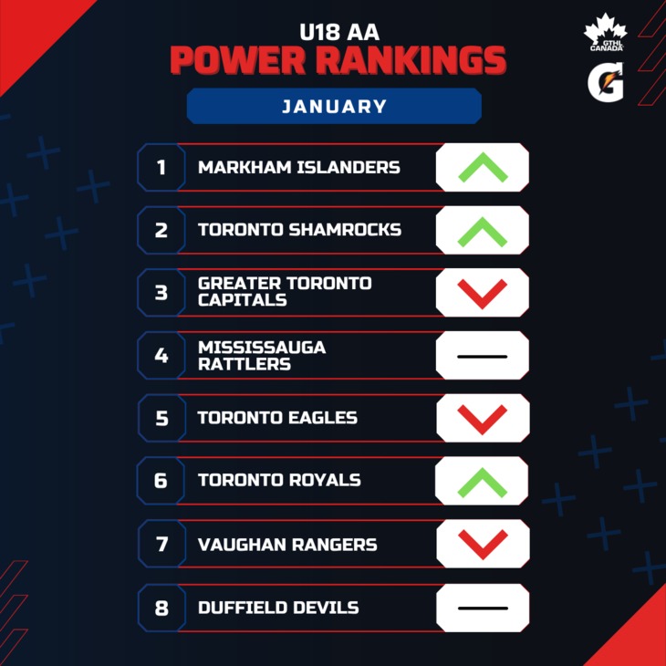 U18 AA JAN - Square 1-8 - GTHL Power Rankings