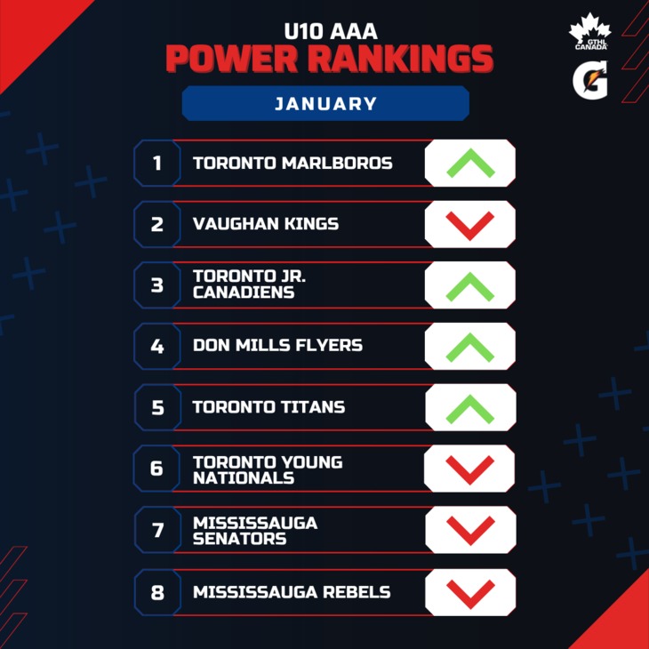 U10 AAA JAN - Square 1-8 - GTHL Power Rankings