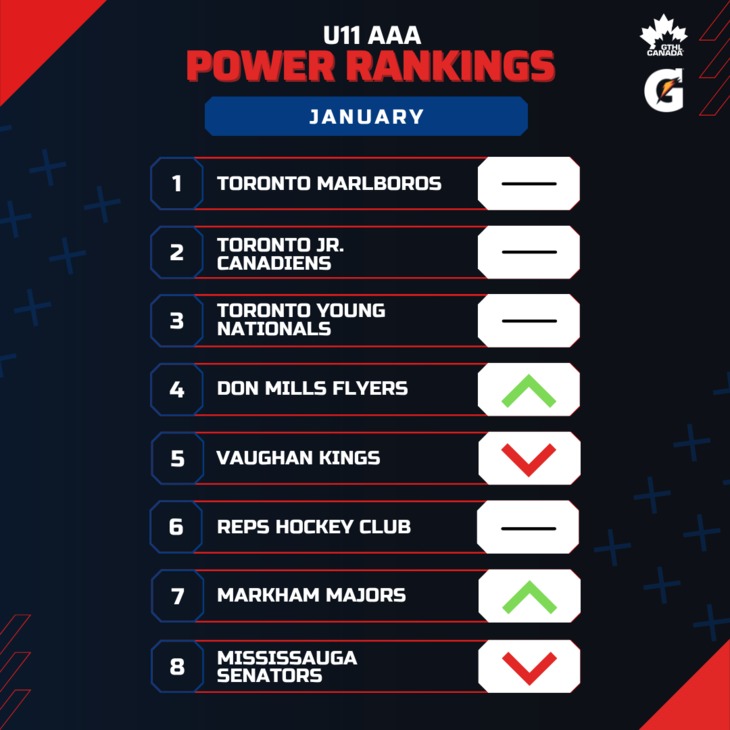 U11 AAA JAN - Square 1-8 - GTHL Power Rankings