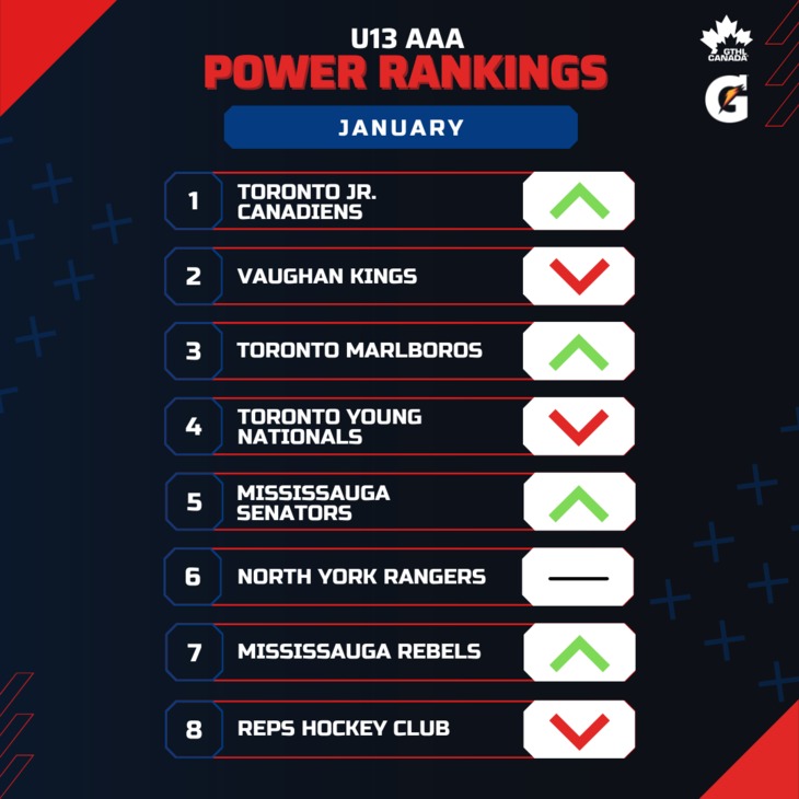 U13 AAA JAN - Square 1-8 - GTHL Power Rankings