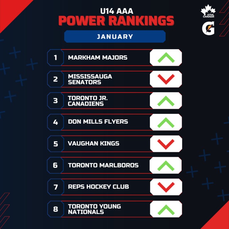 U14 AAA JAN - Square 1-8 - GTHL Power Rankings