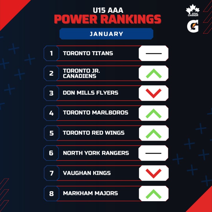 U15 AAA JAN - Square 1-8 - GTHL Power Rankings