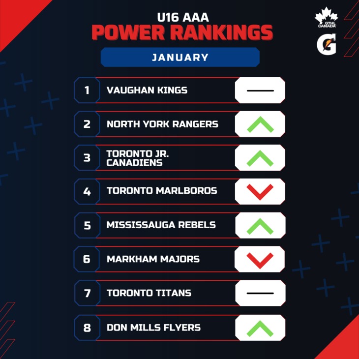 U16 AAA JAN - Square 1-8 - GTHL Power Rankings