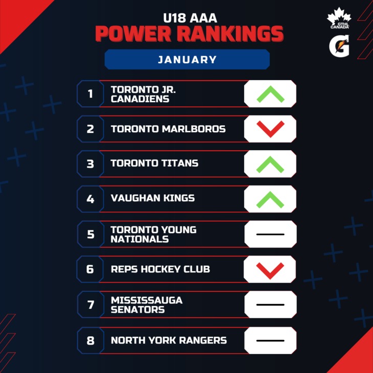 U18 AAA JAN - Square 1-8 - GTHL Power Rankings