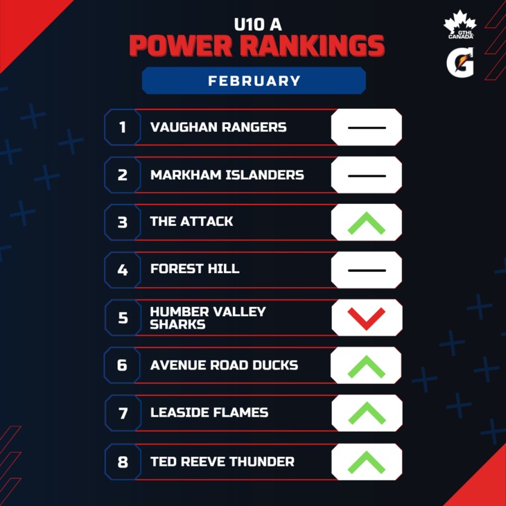 U10 A FEB - Square 1-8 - GTHL Power Rankings