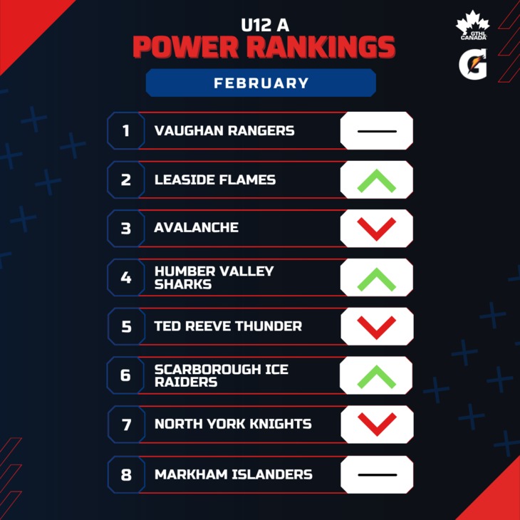 U12 A FEB - Square 1-8 - GTHL Power Rankings