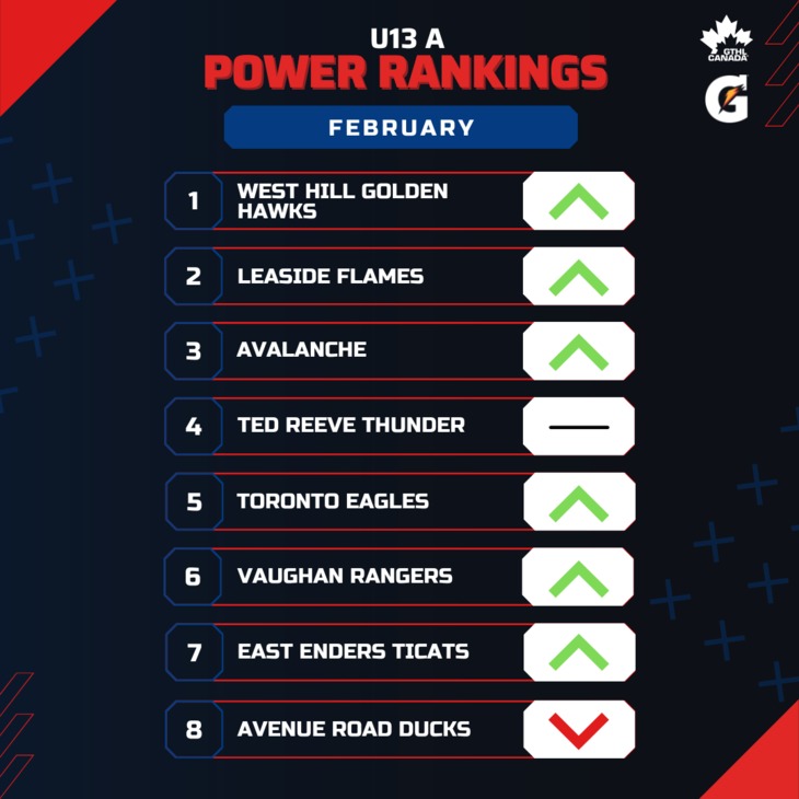 U13 A FEB - Square 1-8 - GTHL Power Rankings
