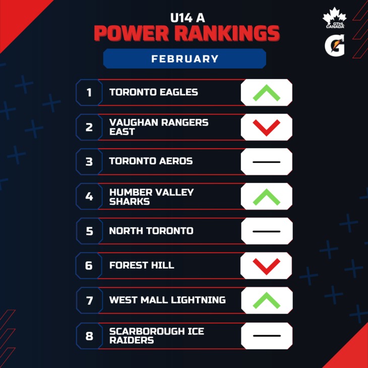 U14 A FEB - Square 1-8 - GTHL Power Rankings