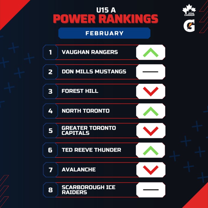 U15 A FEB - Square 1-8 - GTHL Power Rankings