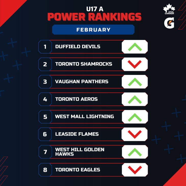 U17 A FEB - Square 1-8 - GTHL Power Rankings