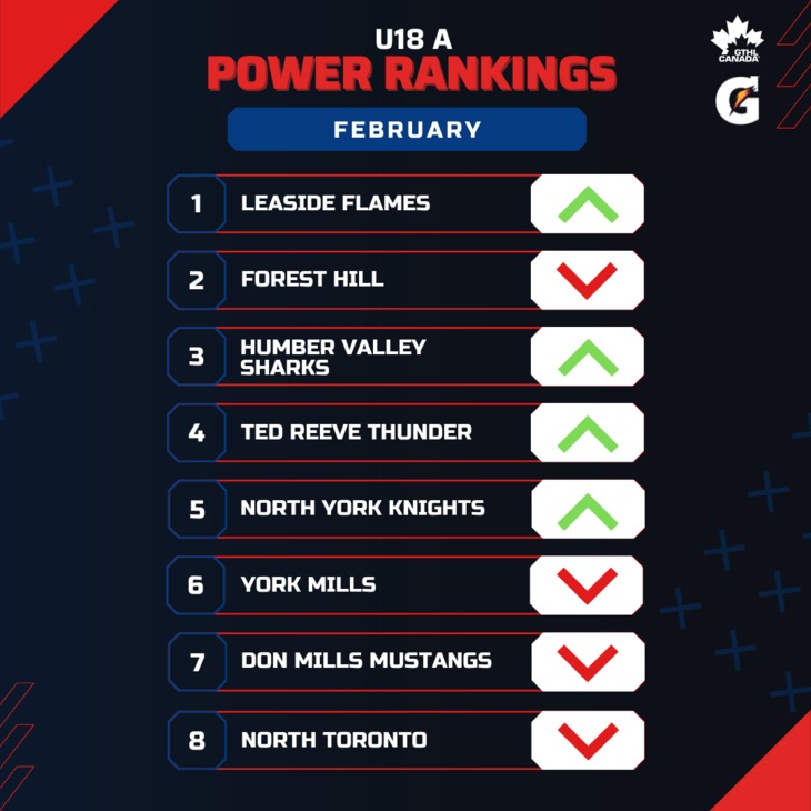 U18 A FEB - Square 1-8 - GTHL Power Rankings