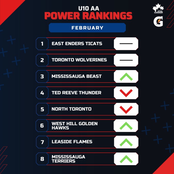U10 AA FEB - Square 1-8 - GTHL Power Rankings