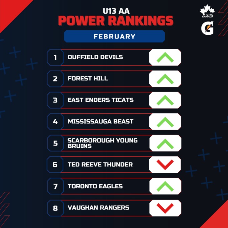 U13 AA FEB - Square 1-8 - GTHL Power Rankings