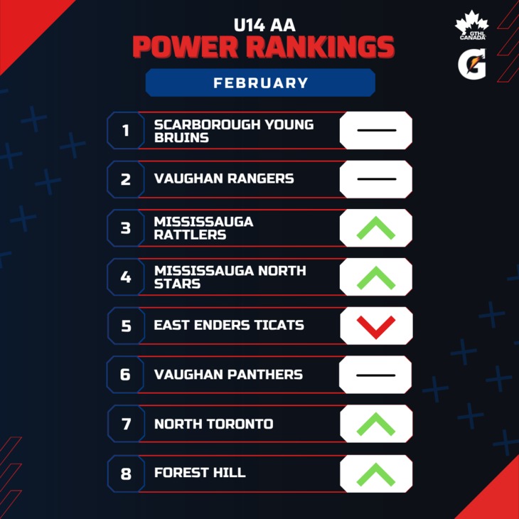 U14 AA FEB - Square 1-8 - GTHL Power Rankings