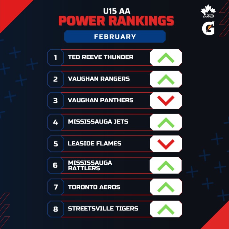 U15 AA FEB - Square 1-8 - GTHL Power Rankings