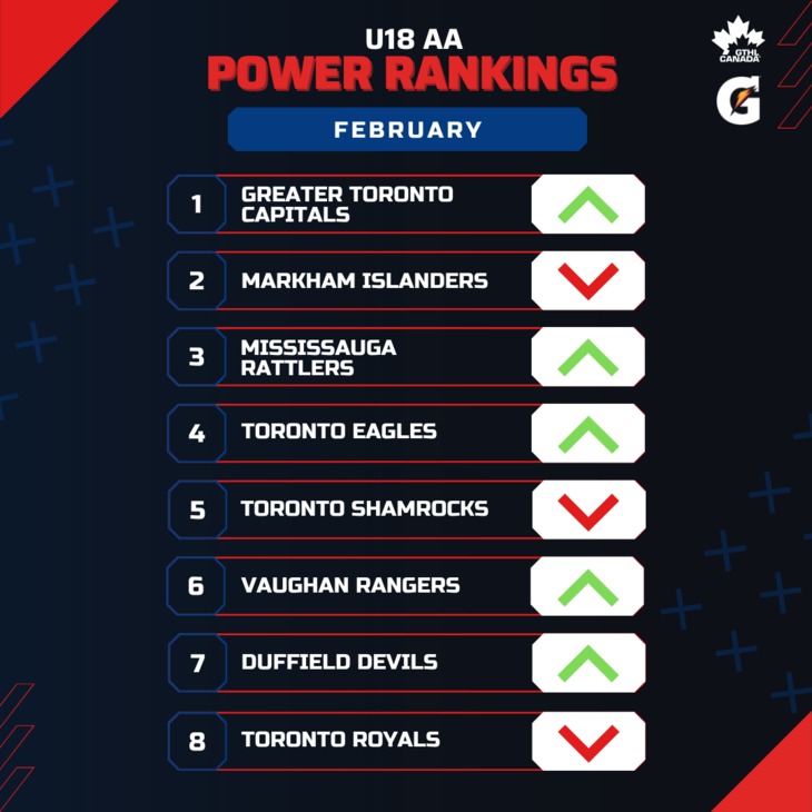 U18 AA FEB - Square 1-8 - GTHL Power Rankings