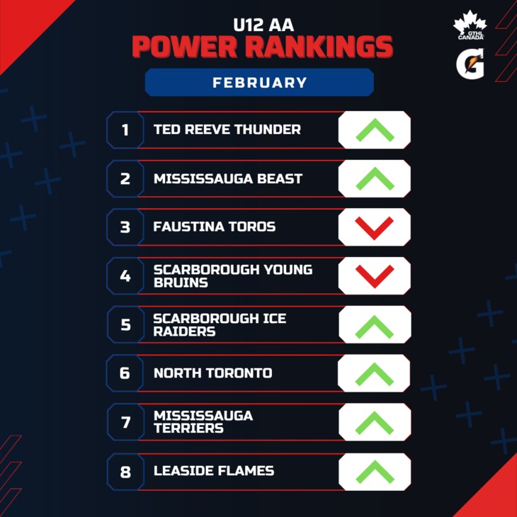U12 AA FEB - Square 1-8 - GTHL Power Rankings