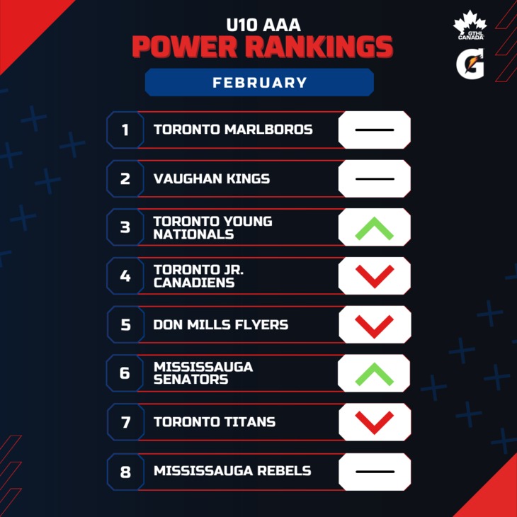 U10 AAA FEB - Square 1-8 - GTHL Power Rankings