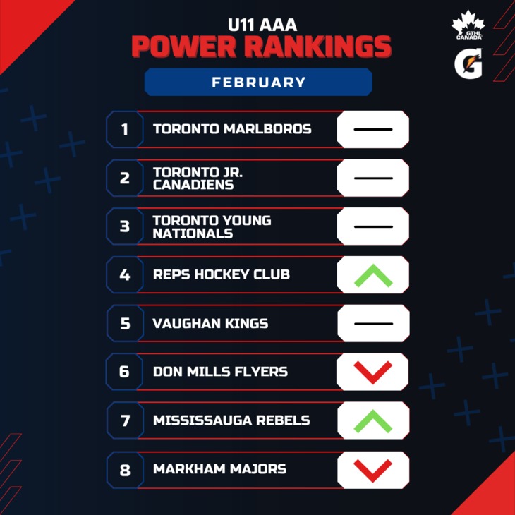 U11 AAA FEB - Square 1-8 - GTHL Power Rankings