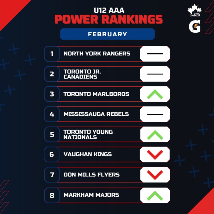 U12 AAA FEB - Square 1-8 - GTHL Power Rankings