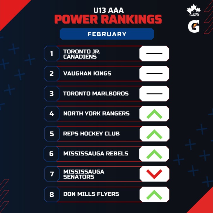 U13 AAA FEB - Square 1-8 - GTHL Power Rankings
