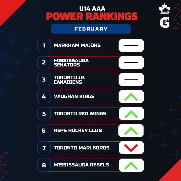 U14 AAA FEB - Square 1-8 - GTHL Power Rankings