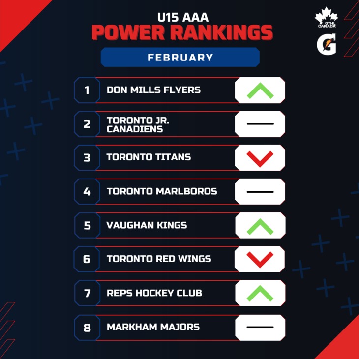 U15 AAA FEB - Square 1-8 - GTHL Power Rankings