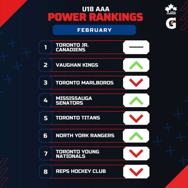 U18 AAA FEB - Square 1-8 - GTHL Power Rankings