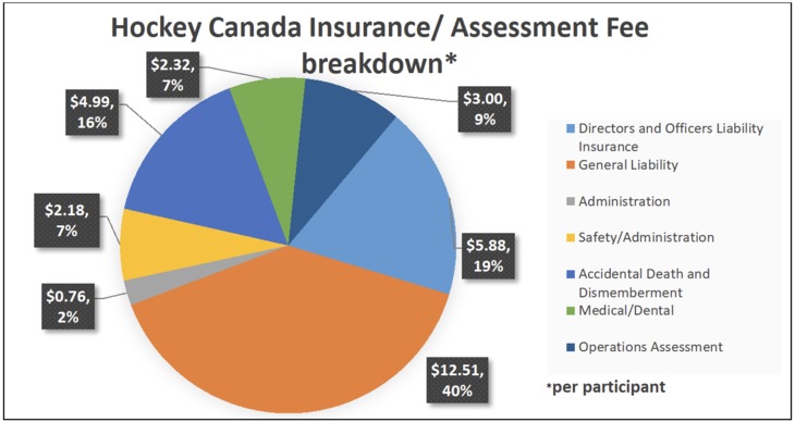 Hockey Canada Insurance Fees - 2024-25 Season