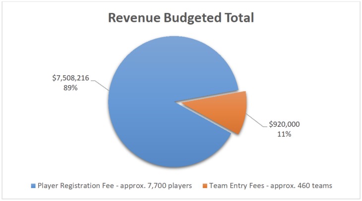 Budgeted Revenue - 2024-2025 Season