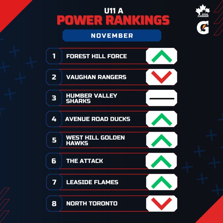 U11 A NOV - Square 1-8 - GTHL Power Rankings