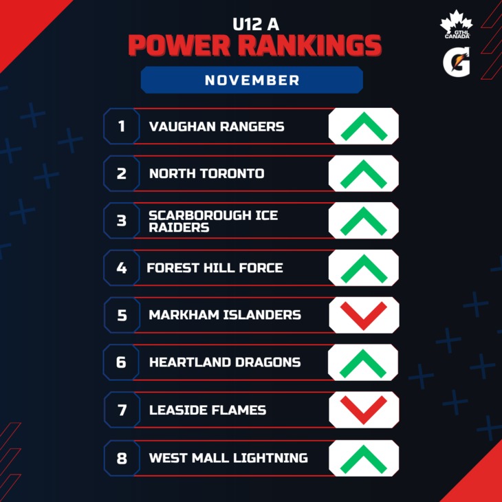 U12 A NOV - Square 1-8 - GTHL Power Rankings