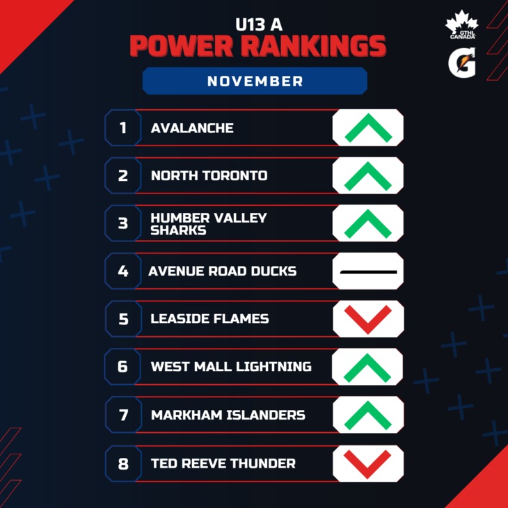 U13 A NOV - Square 1-8 - GTHL Power Rankings