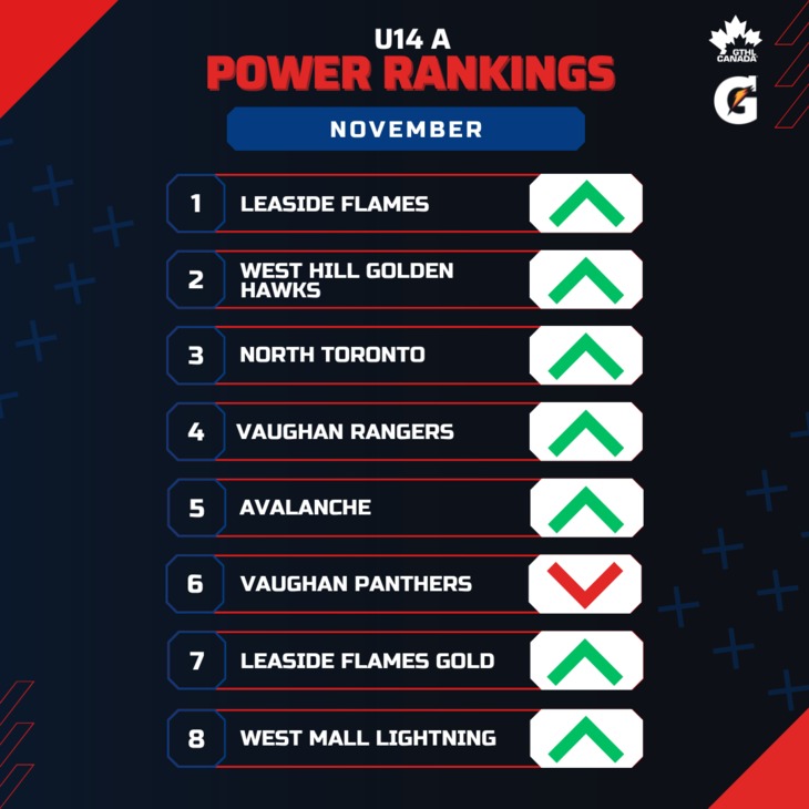 U14 A NOV - Square 1-8 - GTHL Power Rankings