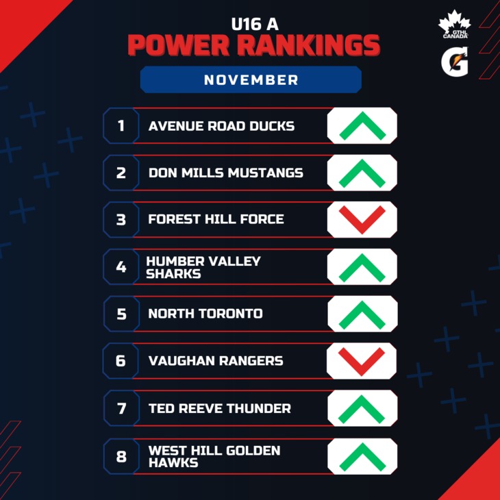 U16 A NOV - Square 1-8 - GTHL Power Rankings