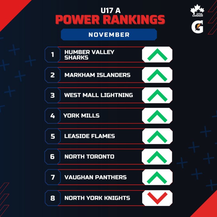 U17 A NOV - Square 1-8 - GTHL Power Rankings