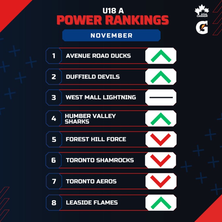 U18 A NOV - Square 1-8 - GTHL Power Rankings