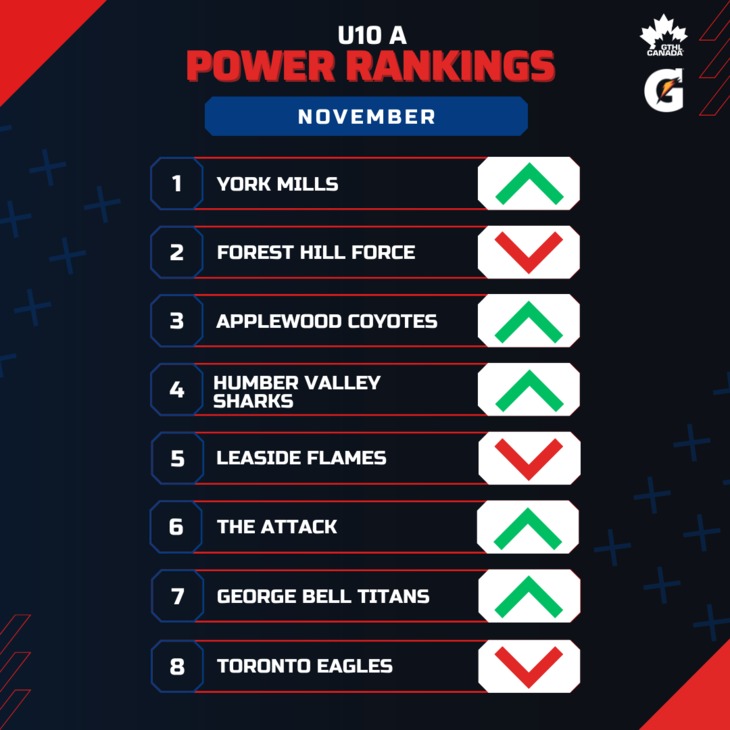 U10 A NOV - Square 1-8 - GTHL Power Rankings