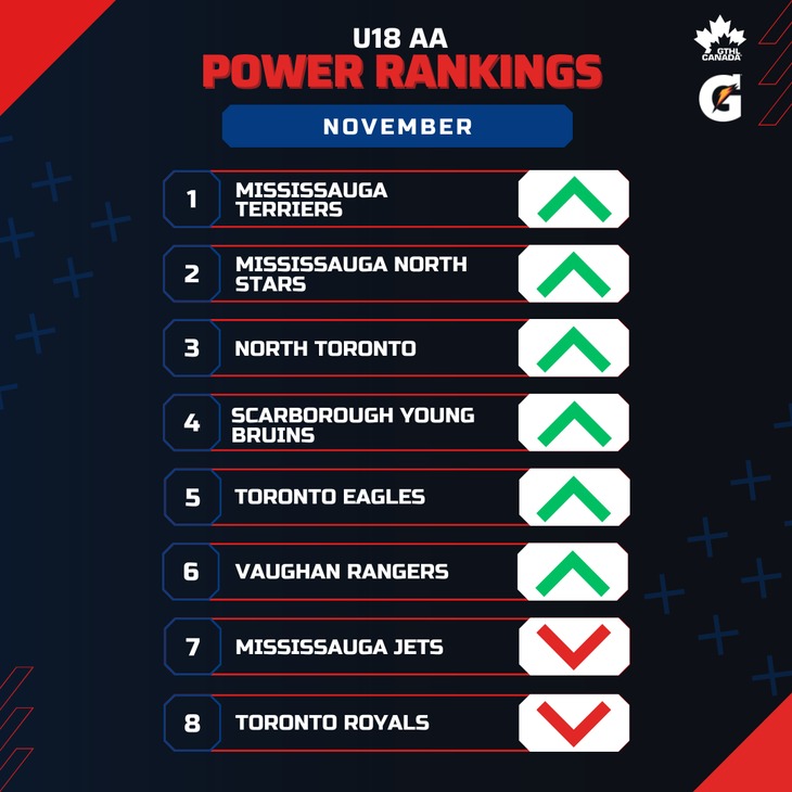 U18 AA NOV - Square 1-8 - GTHL Power Rankings