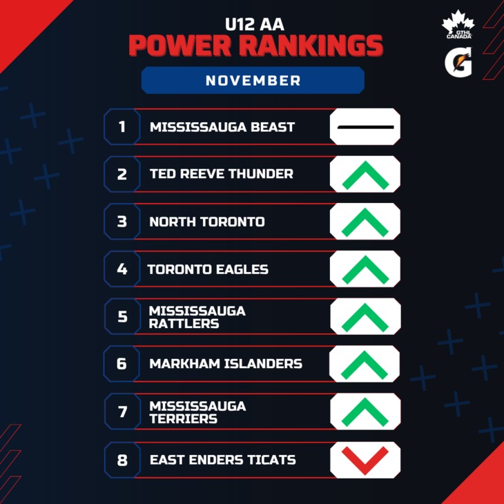 U12 AA NOV - Square 1-8 - GTHL Power Rankings