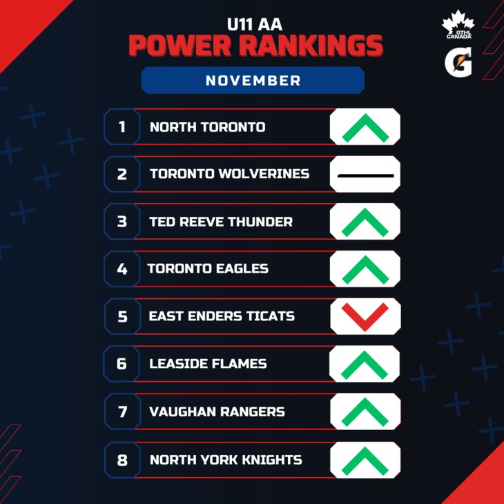 U11 AA NOV - Square 1-8 - GTHL Power Rankings