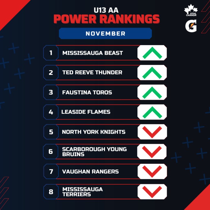 U13 AA NOV - Square 1-8 - GTHL Power Rankings