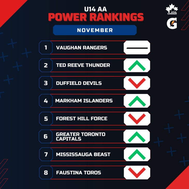 U14 AA NOV - Square 1-8 - GTHL Power Rankings