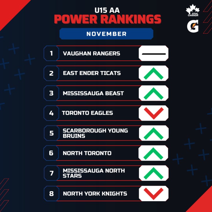 U15 AA NOV - Square 1-8 - GTHL Power Rankings