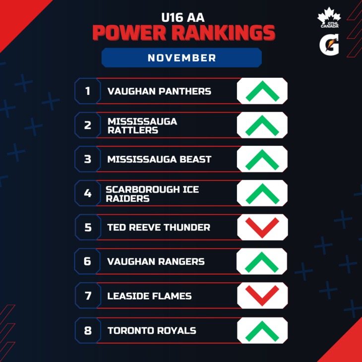 U16 AA NOV - Square 1-8 - GTHL Power Rankings